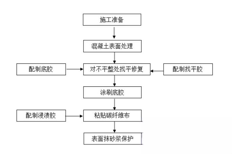 高明碳纤维加固的优势以及使用方法